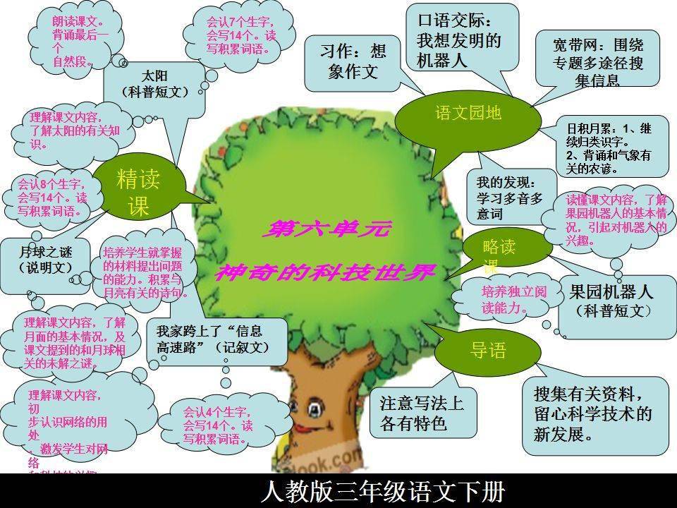 三年级下册语文知识树_单元_能力_毅力