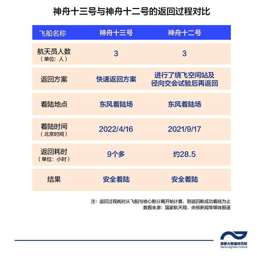 省时2/3，神舟十三号航天员回家了！在轨半年他们干了啥？