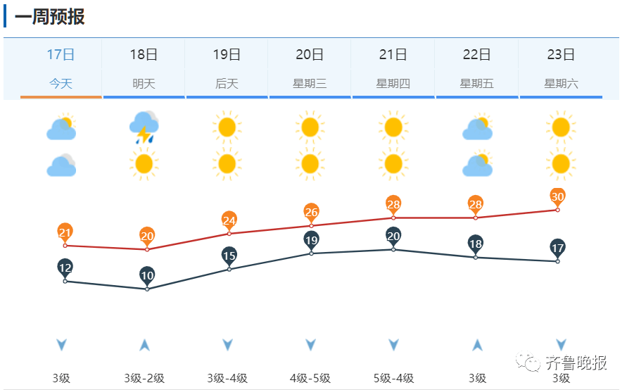 南風轉北風3~4級.雷雨地區雷雨時陣風7~8級.