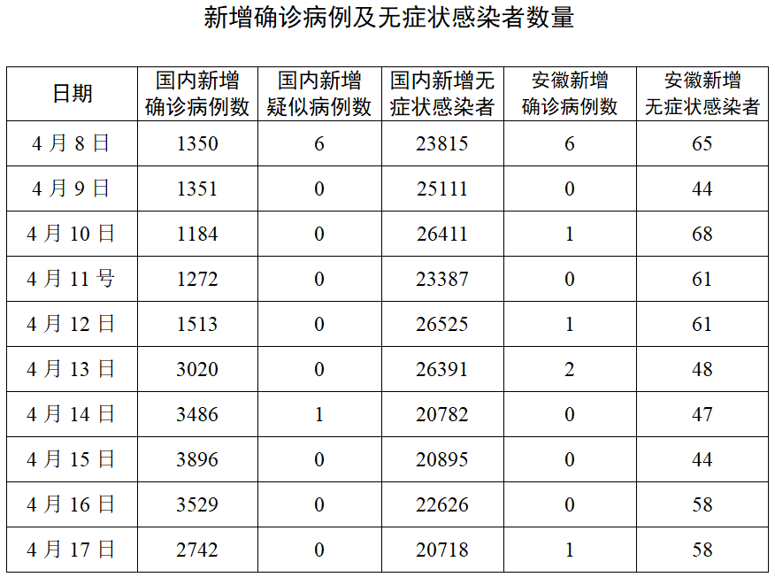 4月18日安徽省报告新型冠状病毒肺炎疫情情况