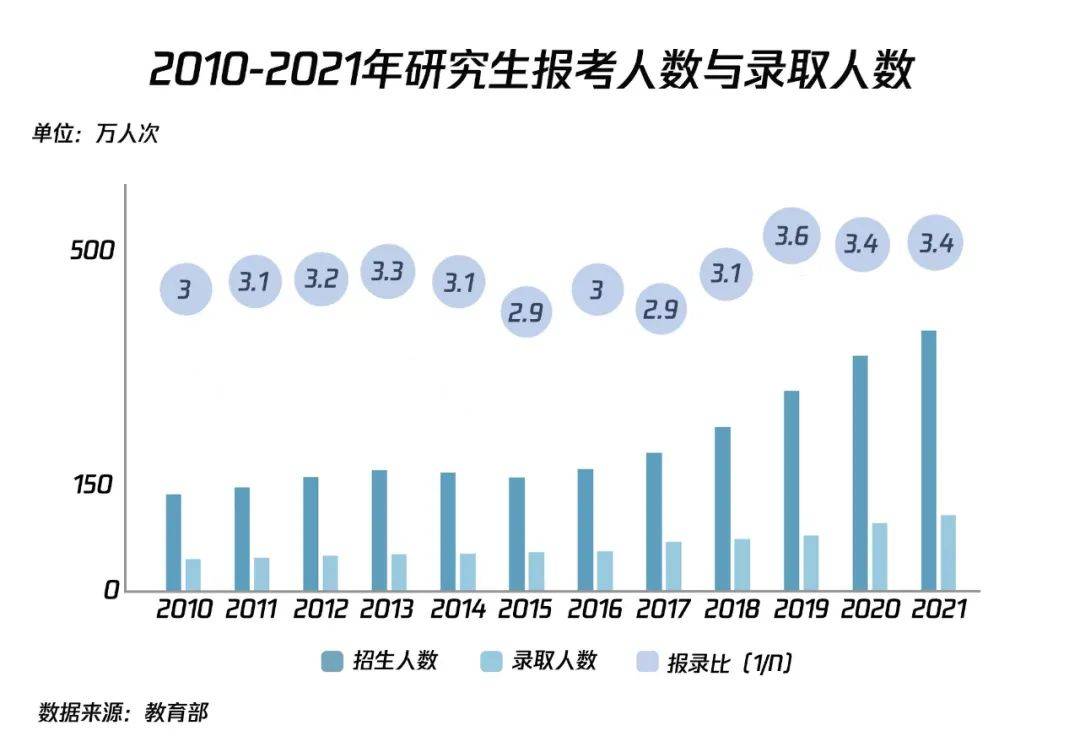 没有最卷只有更卷？数说2022年新传考研