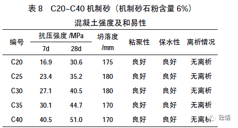 机制砂混凝土配合比优化设计