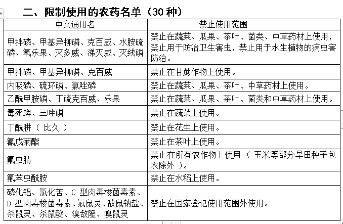 国家禁用和限用的农药名录2022版