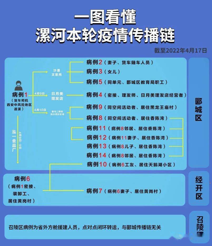 漯河本轮疫情传播链