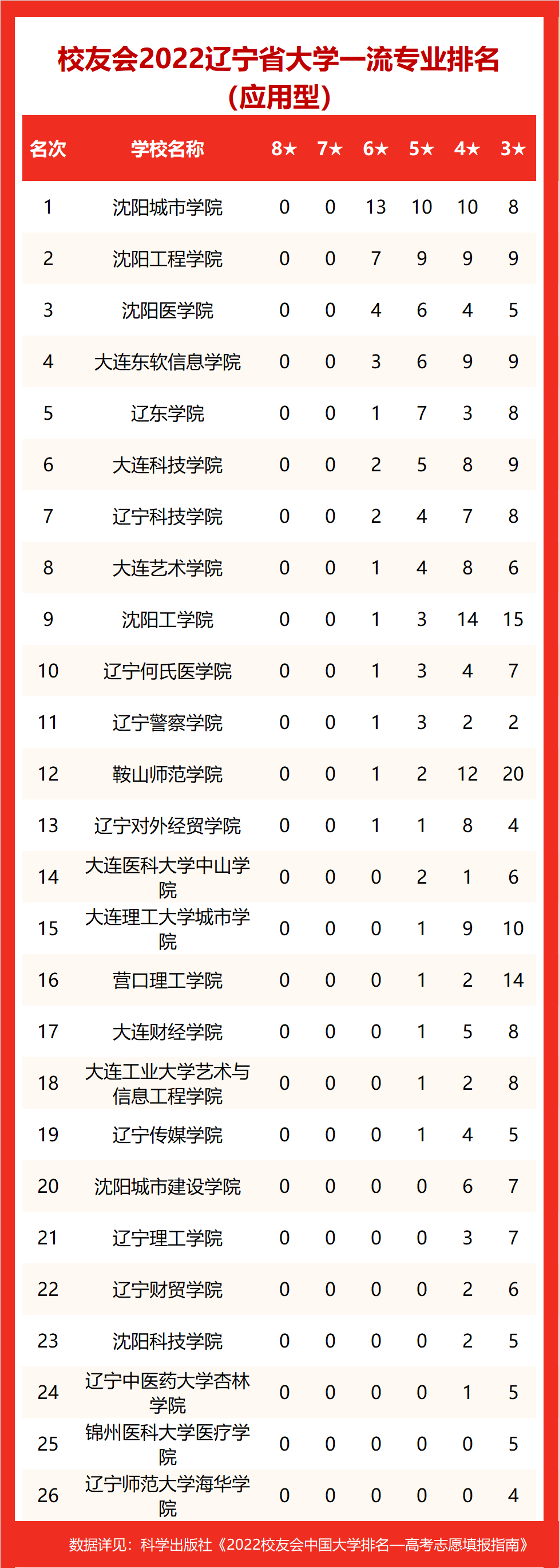 2022年辽宁省大学一流专业排名出炉！