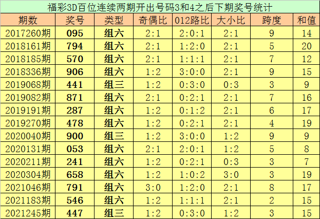 亦楓福彩3d2022099期分析本期獨膽看好7直選參考小小大