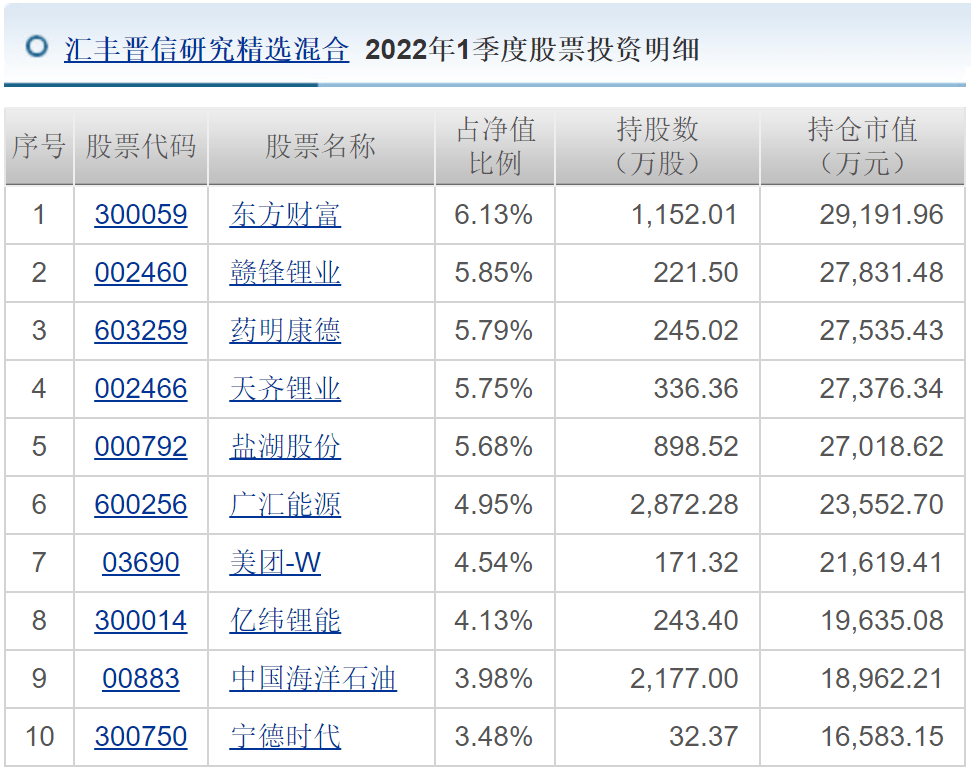 明星基金经理一季度调仓换股动向曝光：陆彬快速建仓，重仓新能源，加配tmt行业周期季报 5017