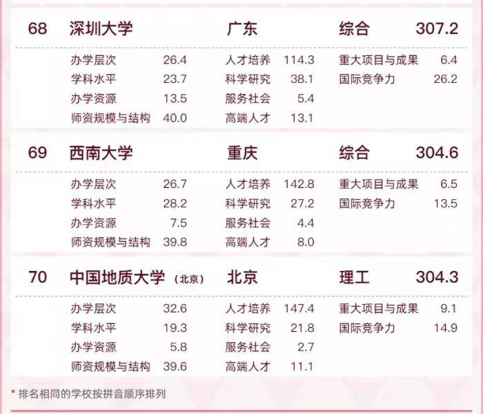 2022软科中国大学排名发布，深圳高校有三大亮点