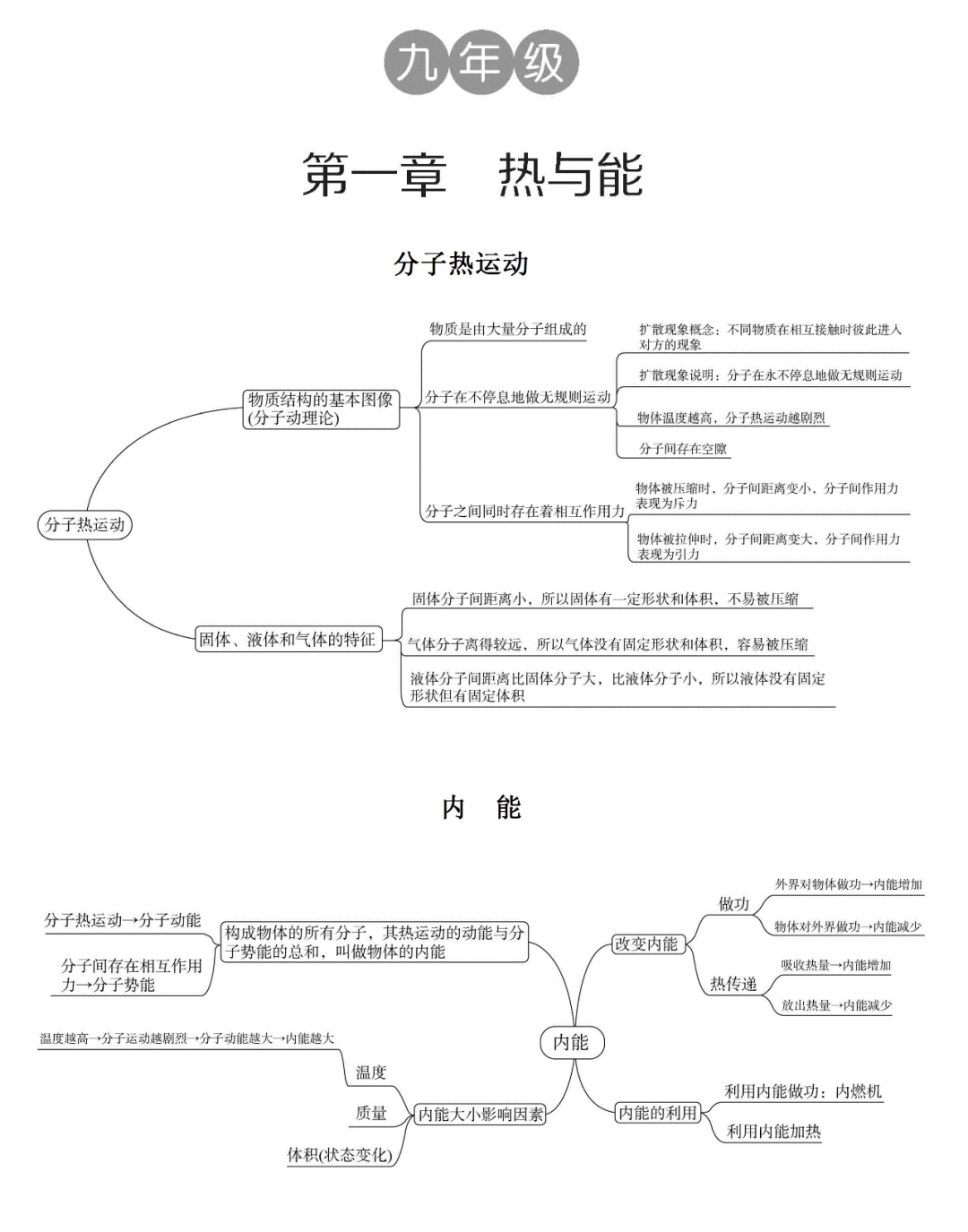 初中物理各單元思維導圖幫孩子掃清初中所有物理知識點