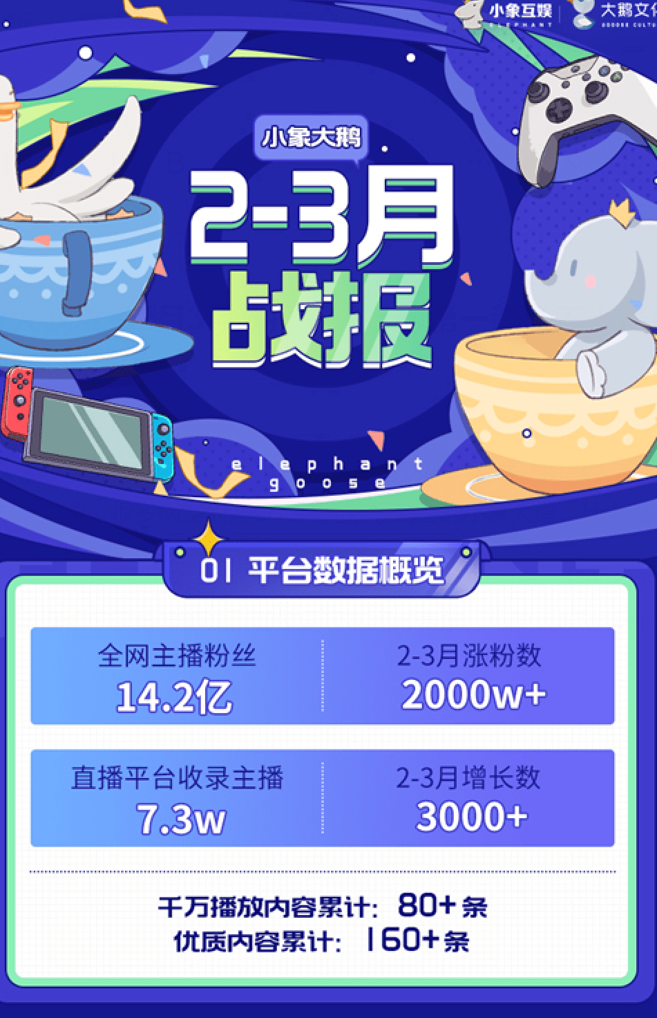 鹅种排行_小象大鹅发布2月3月战报,排行榜第一都抵不上最后一项,员工落泪