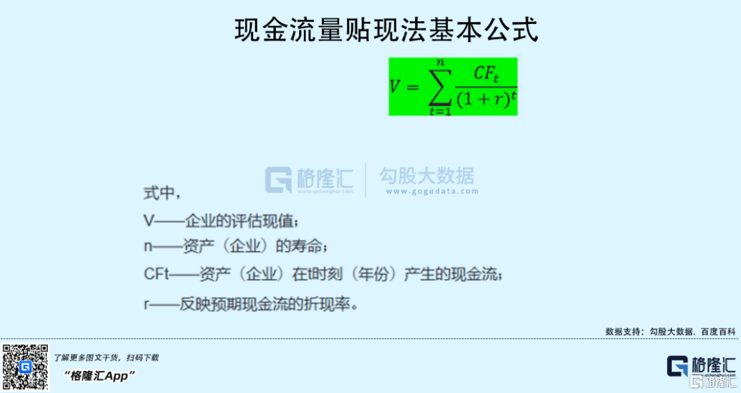 投資者應該都知道股票市場現金流量貼現法的定價公式.