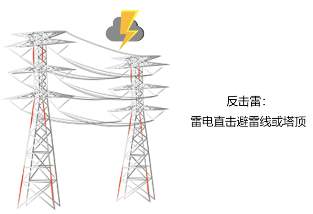 从名字看这个很好理解,绕击雷也称为直击雷,① 绕击雷绕击雷, 反击雷