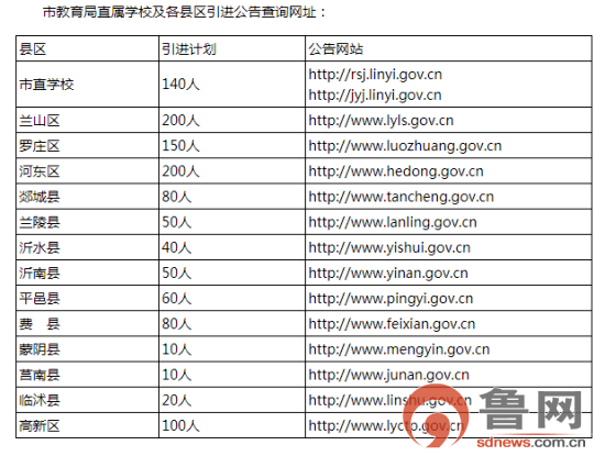 2022年臨沂市教育系統引進1190名優秀畢業生