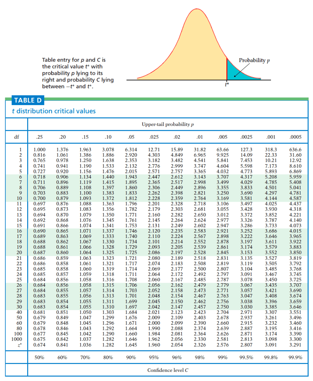 t-distribution: the probability distribution that estimate