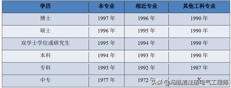 2022年注册电气工程师执业资格考试报名条件解读