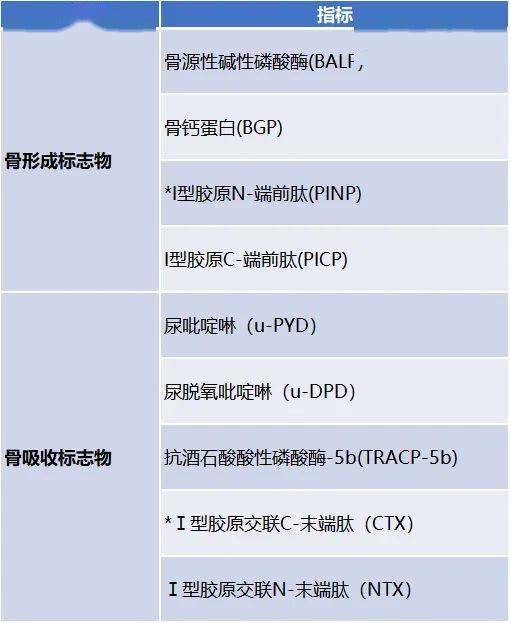 常见的骨转化标志物主要用于评估患者的骨转换情况,预测绝经后妇女