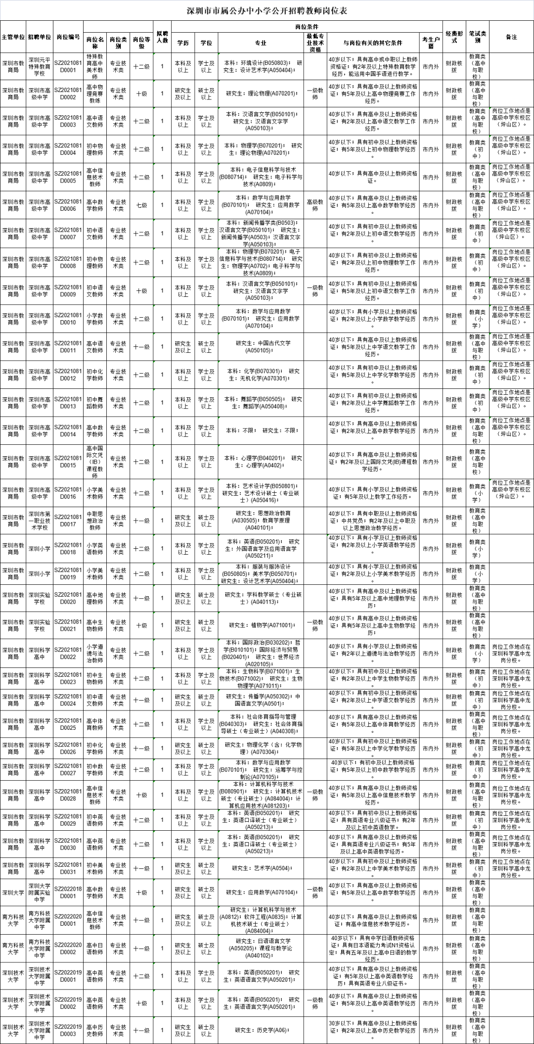 BOB全站缺人！深圳公开招聘817名教师！还有这些好单位也在招人！(图1)