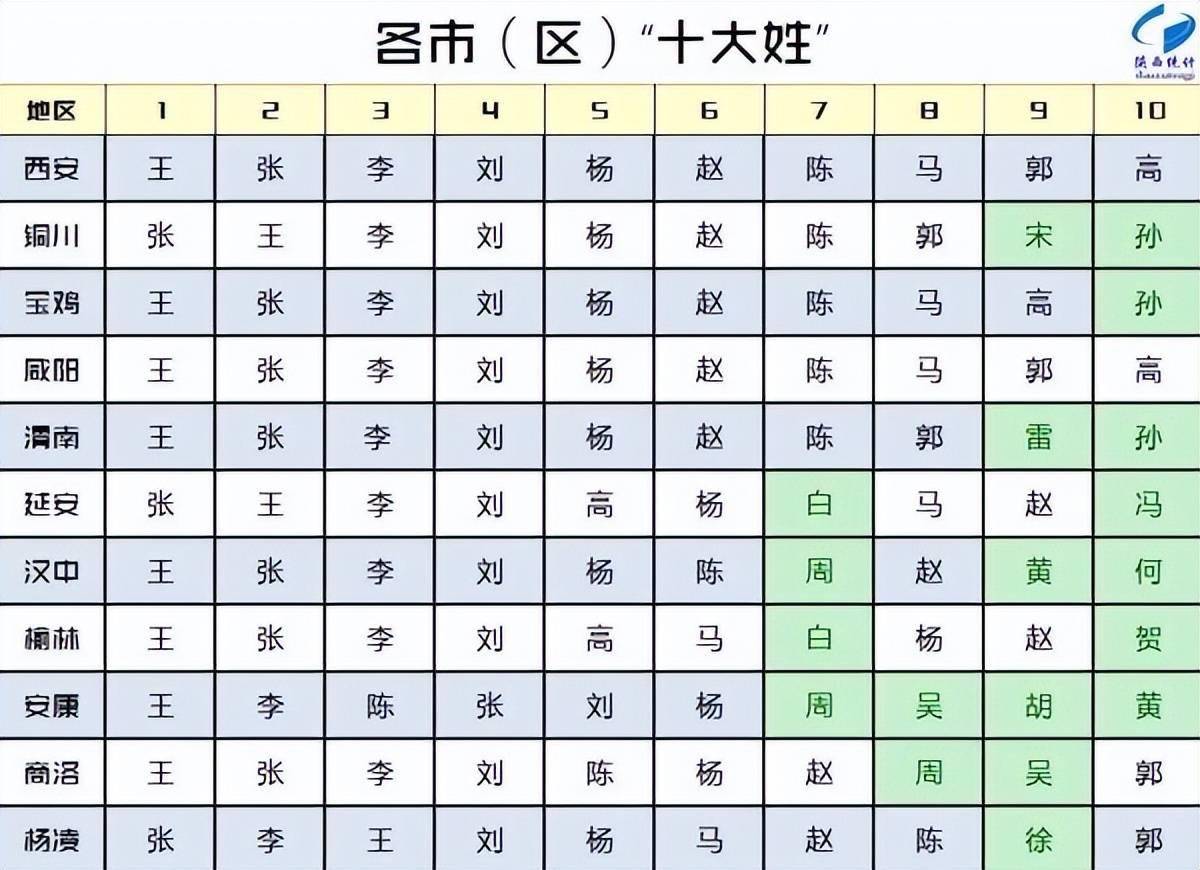 陕西"百家姓"最新排名出炉!看看你的姓氏排第几?_全省_大姓_王静