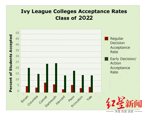 想进美国常春藤名校光靠优秀已经不够了！今年因取消入学考试引来创纪录申请数