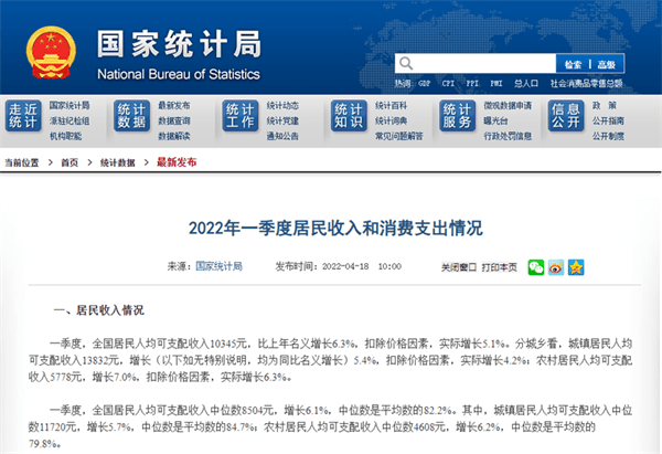 31省份一季度人均可支配收入公布 北京首次突破2万元