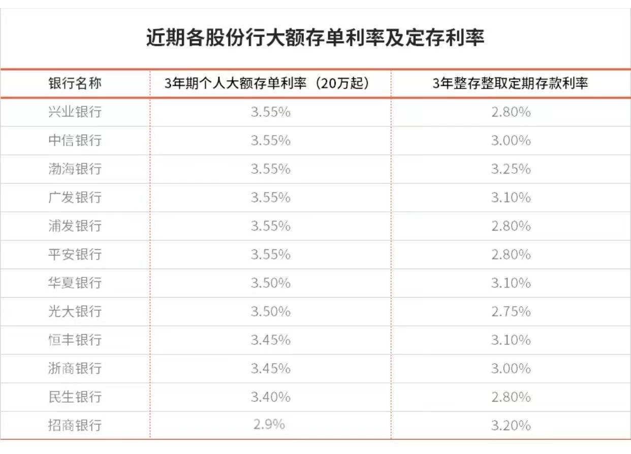 招行20萬存3年還是定期划算銀行大額存單利率都降了