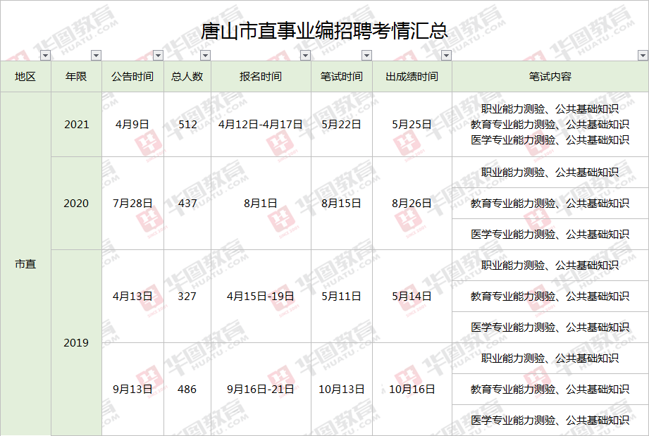 带你了解唐山市直事业单位1762人的庞大考情考务