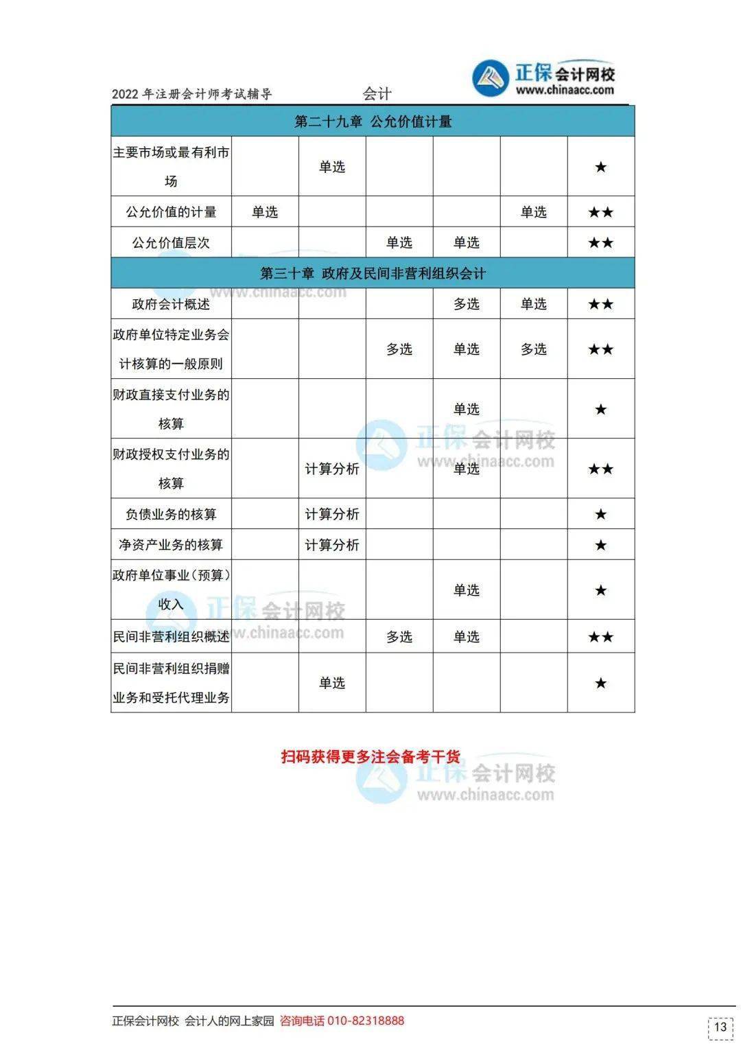 關於2022註冊會計師考試難度