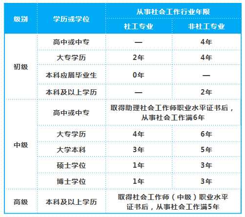 想考社工请收好这份报考攻略2022全国社工考试报名通道即将开启