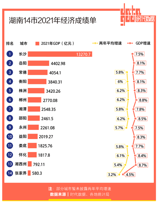 湖南14市2021年经济成绩单:长沙gdp全省第一,5城人均gdp超1万美元_增
