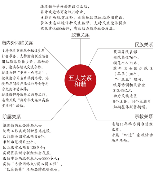 发挥统战优势 促进五大关系和谐统一战线为构建社会主义和谐社会服务