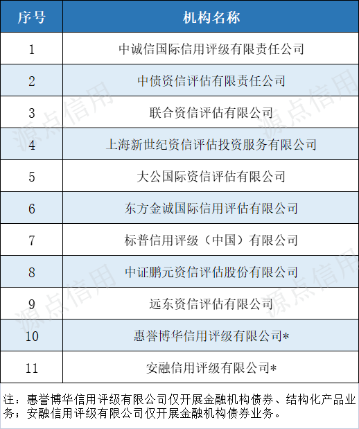 四套监管体系下资本市场信用评级机构最全名录