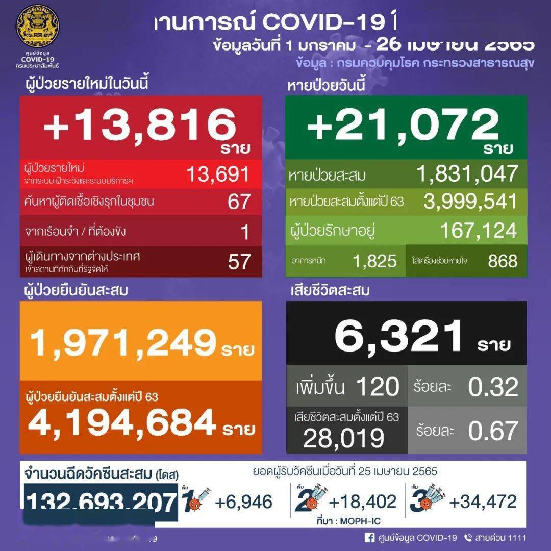 泰国一名中国人死于新冠泰国专家表示5岁儿童死于新冠概率高