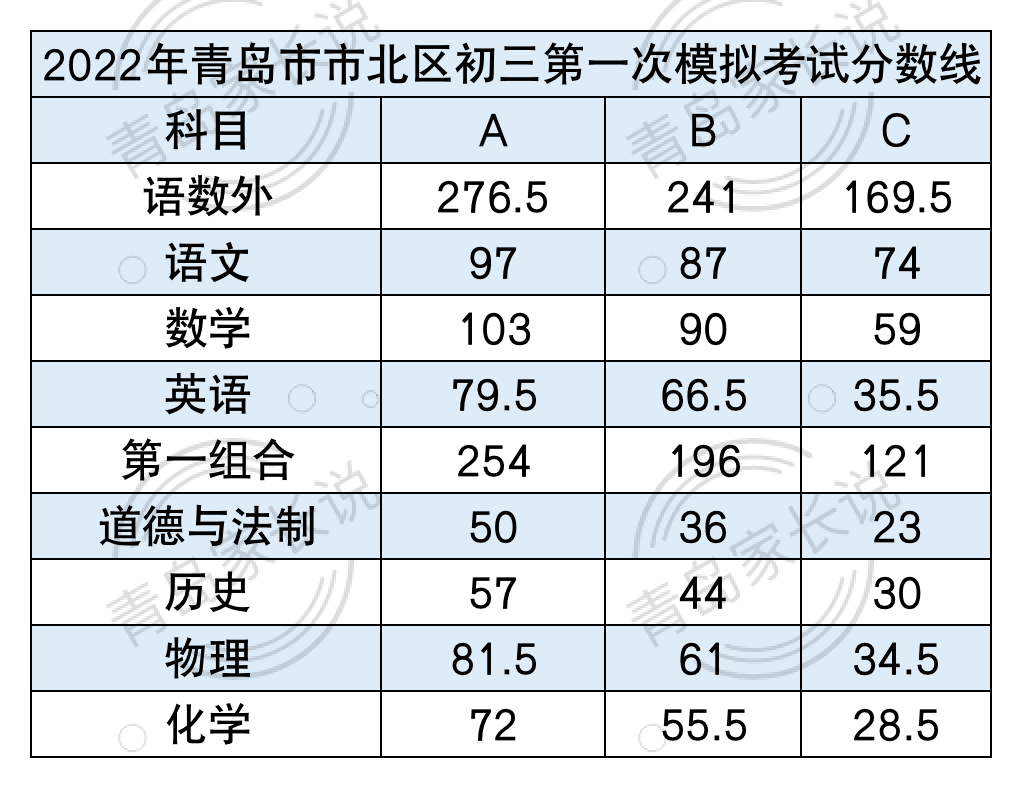 考多少分可以報普高市南市北李滄中考一模分數線公佈