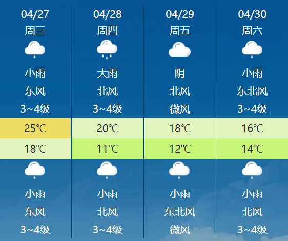 咸寧市天氣預報↓ ↓ ↓咸寧近三日氣溫曲線市民需注意及時添加衣物以