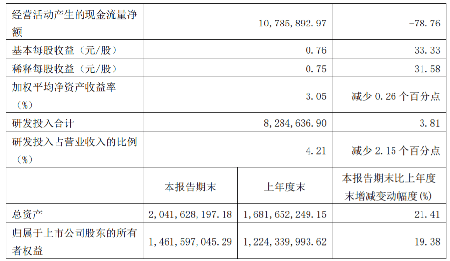 建龙微纳一季度净利润约4386万元,同增33.59%