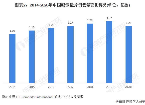 2021年中国眼镜镜片行业市场规模及发展前景分析未来几年内将保持中