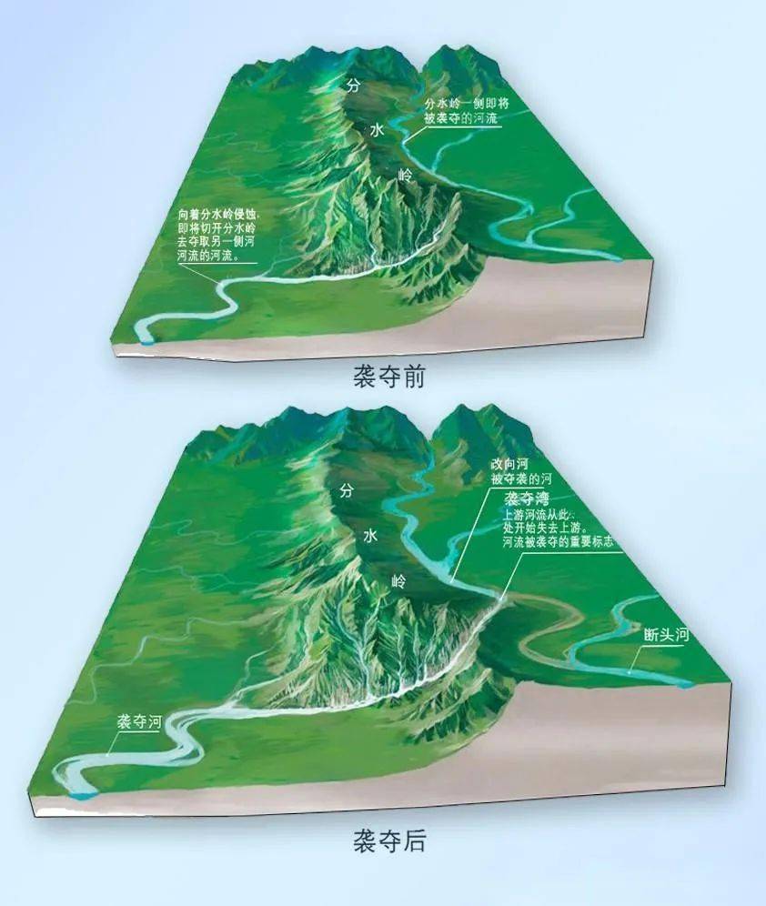 关于河流袭夺的知识点整理!