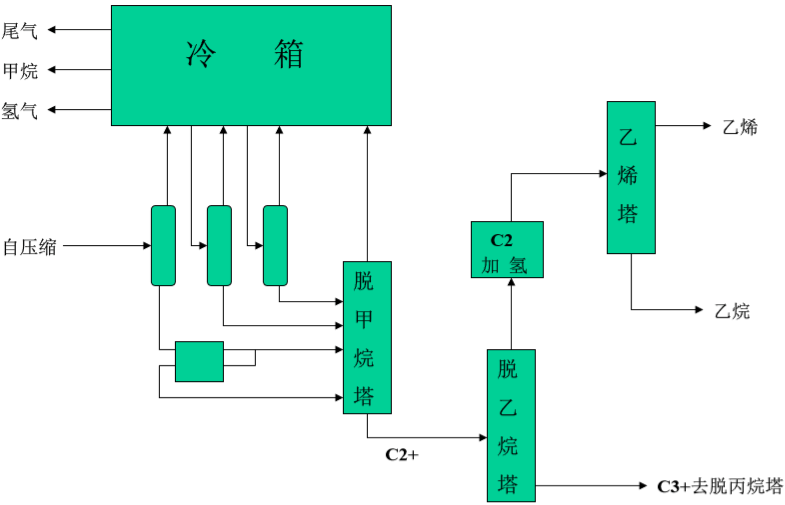 乙烯装置工艺流程全图详解