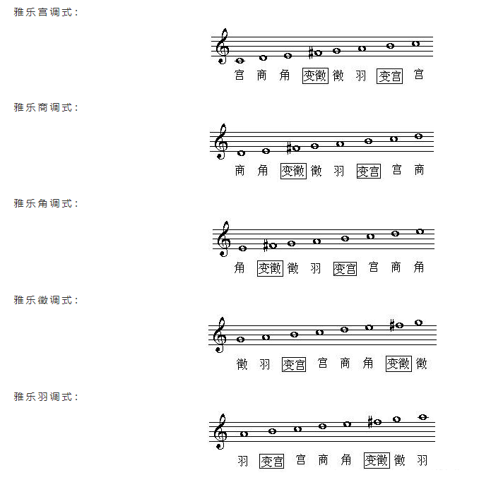 超全总结五线谱中所有的调式学音乐必存