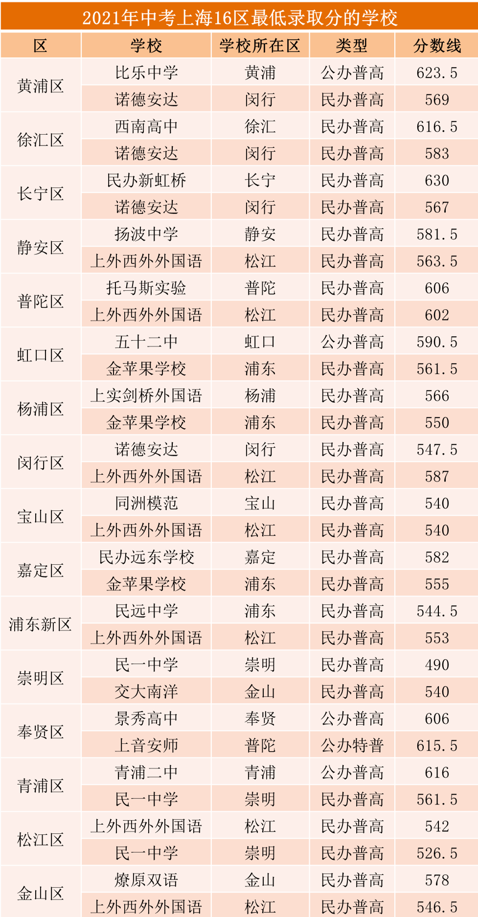 高分的学校为长宁区的民办新虹桥,为630分,最低分为崇明区的民一中学