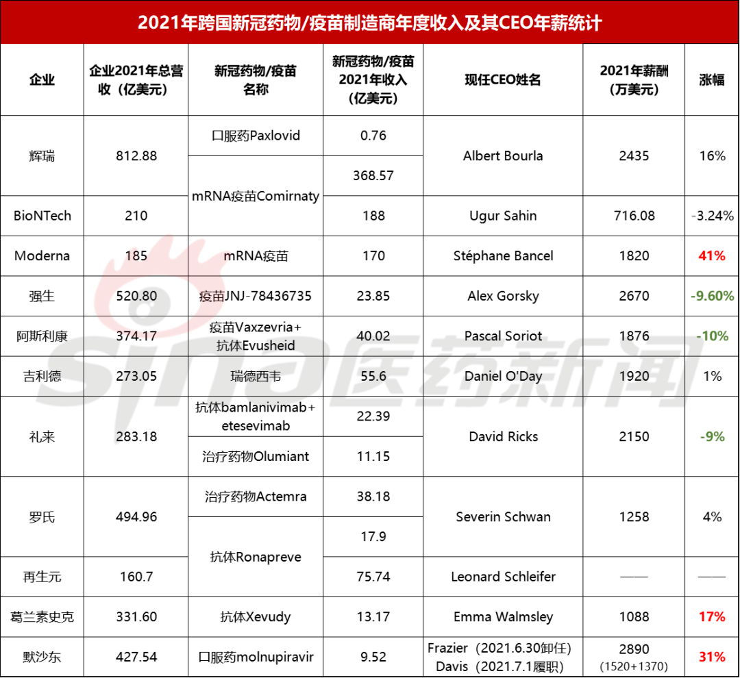 全球新冠药物/疫苗企业CEO薪酬大统计！Moderna涨薪41%，阿斯利康降薪10%_搜狐网