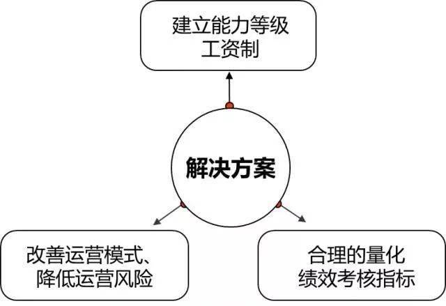 【項目紀實】某出版社薪酬管理體系設計項目紀實_員工_對公司_企業