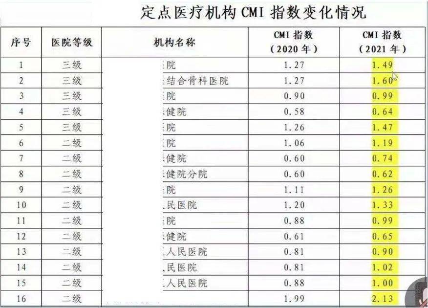 drg总权重的计算方法=drg权重高好还是权重低好