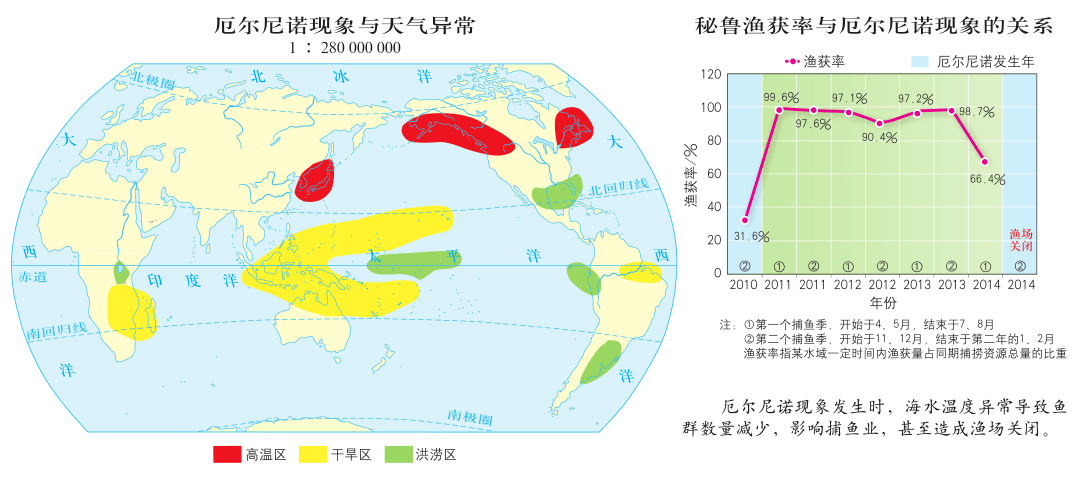 厄尔尼诺拉尼娜教学经典用图18张