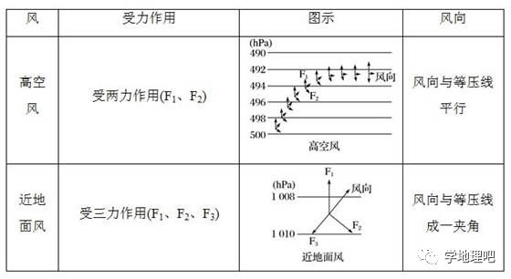水平气压梯度力,摩擦力,地转偏向力风的概念:大气的水平运动在长达