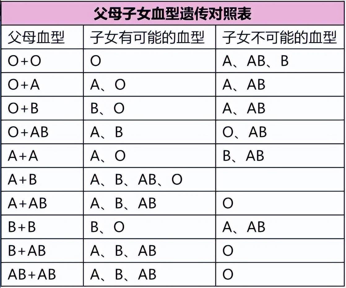 图:常见的abo血型遗传规律答案是:不一定