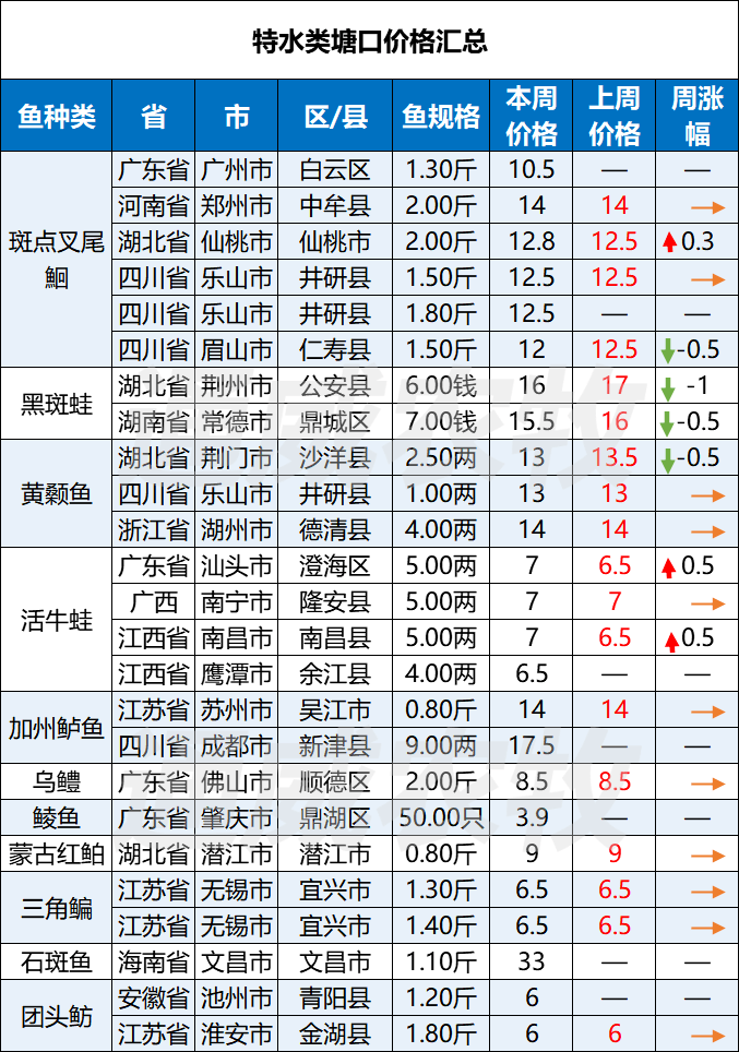 草鱼,叉尾,小龙虾大幅下跌,鲤鱼,加州鲈逆势上涨