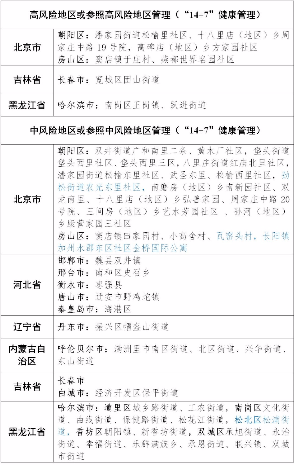全国疫情中高风险地区划分情况
