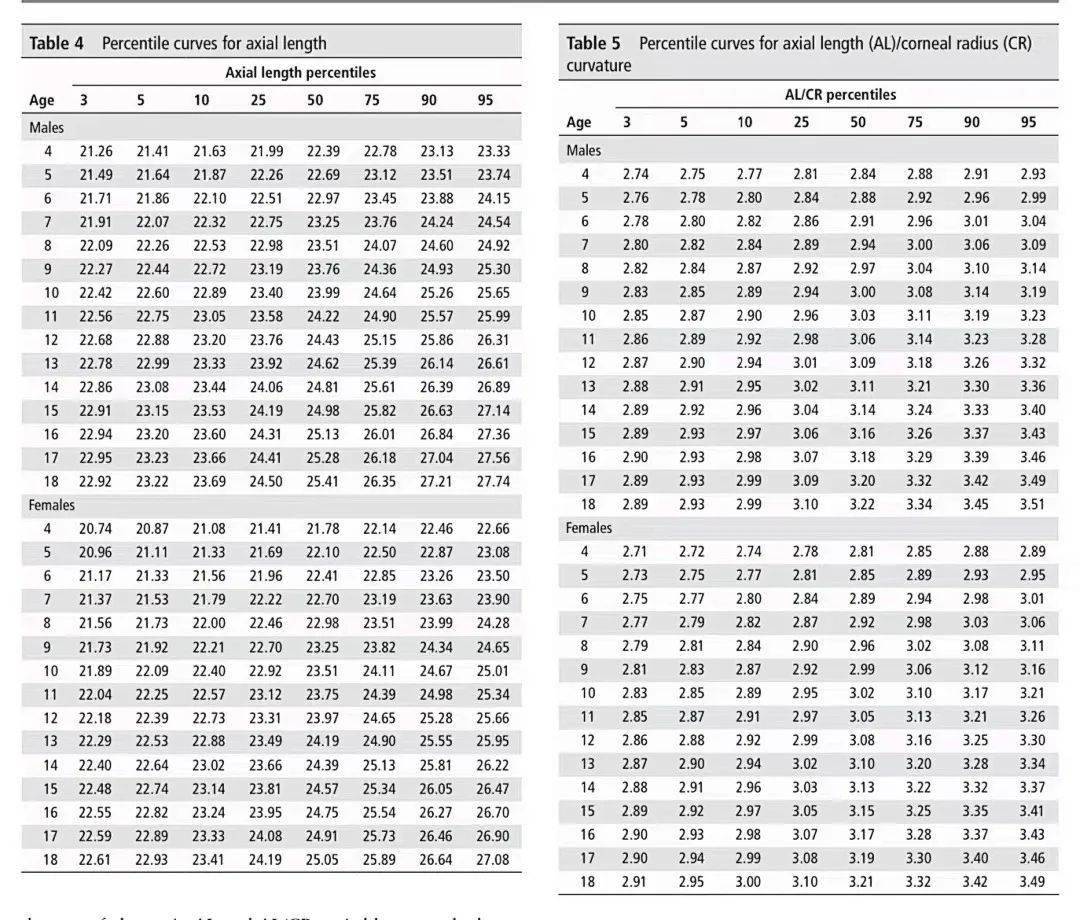 眼防研究屈光发育位置何方418岁眼轴长度参考值