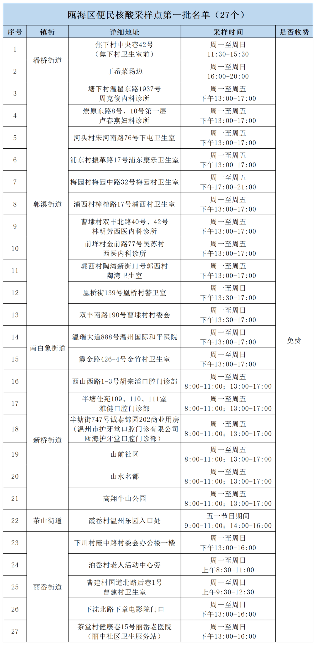 新增27个便民点位5月份瓯海区核酸检测采样点公布
